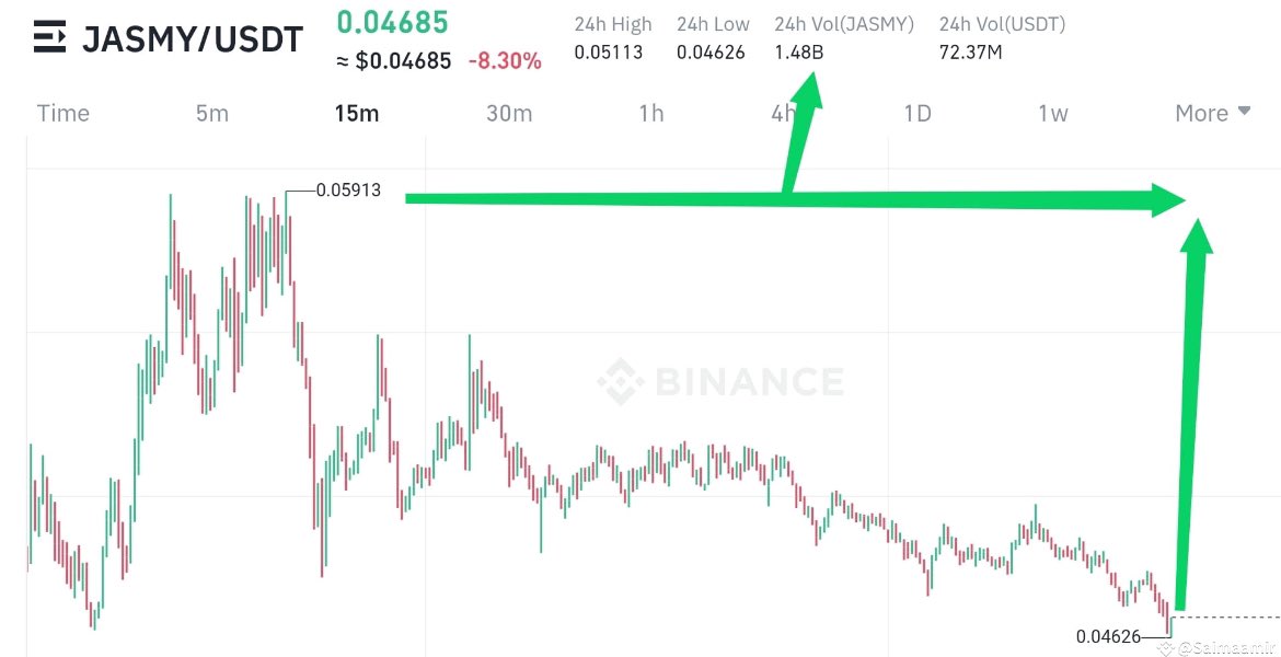 Buy buy buy #JASMY $Jasmy showing bullish