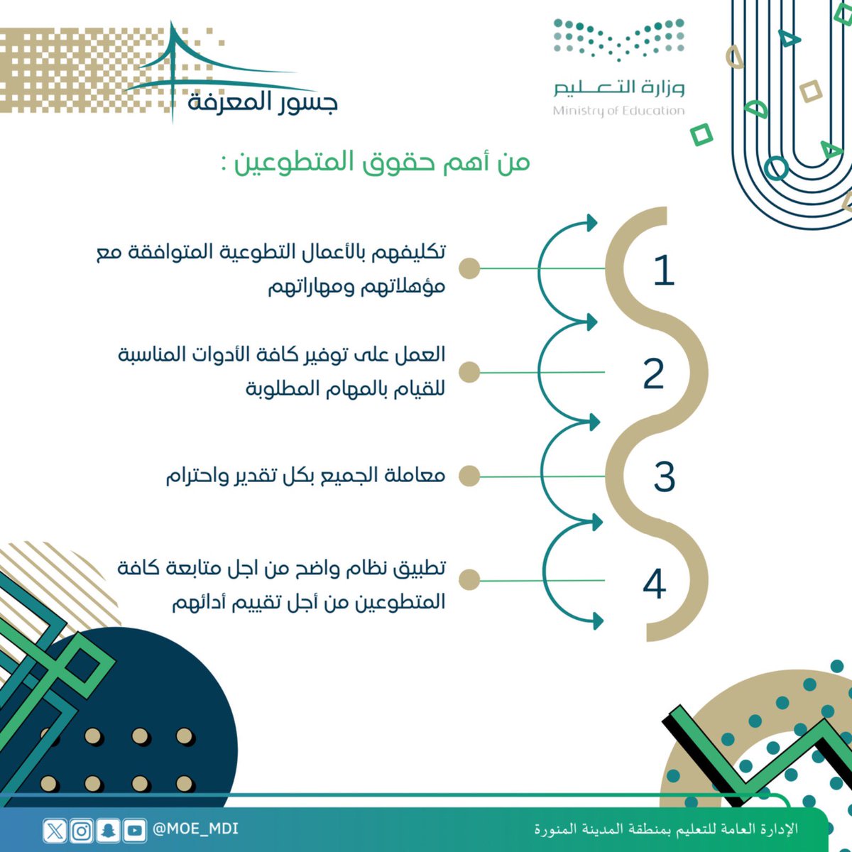 MOE_MDI's tweet photo. #جسور_المعرفة | 
#اليوم_السعودي_والعالمي_للتطوع 

🔸حقوق المتطوعين .

#مجتمع_معطاء 
#تعليم_المدينة_المنورة https://t.co/P0cgK87onJ
