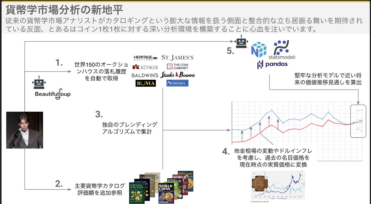 さて、先日言及した長い連続ツイートの始まり始まり。

私『とある』は日本で唯一の貨幣学市場アナリストです。
貨幣学市場アナリストとは、アンティークコインの資産価値やその推移を分析する専門家を指します。