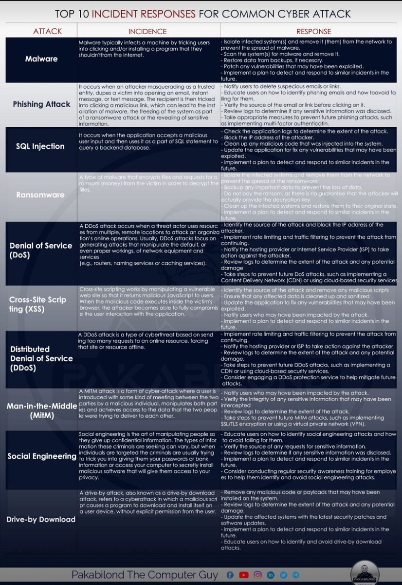 TOP 10 Incident Response for Common Cyber Attacks

#infosec #cybersecurity #cybersecuritytips #pentesting #redteam #informationsecurity #CyberSec #networking #networksecurity #infosecurity #cyberattacks #security #linux #cybersecurityawareness #bugbounty #bugbountytips