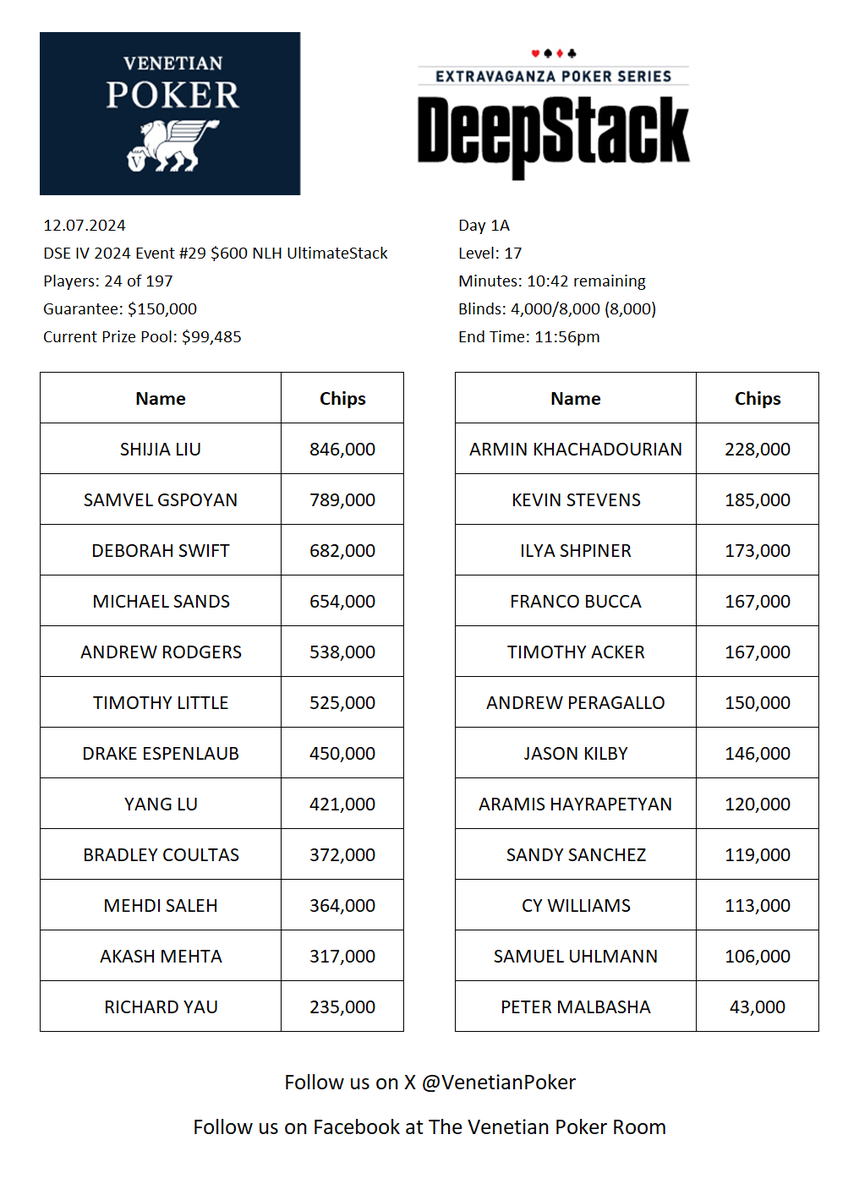 VenetianPoker's tweet photo. DeepStack Extravaganza
Event #29 – Day 1A
$600 NLH UltimateStack
$150,000 Guarantee

Chip Counts:
24 of 197 Remain
Prize Pool: $99,485

Day 1B today at 11:10 AM https://t.co/lOTgz0IMYN