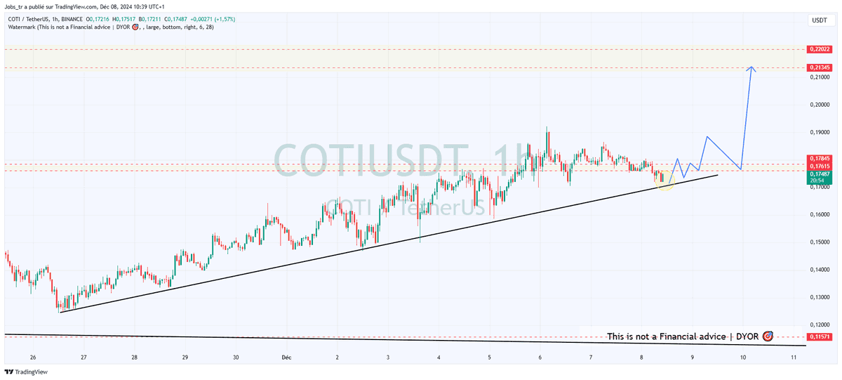 CryptoJobs3's tweet photo. $COTI - update: 📊

I remain very bullish on #coti  📈 and my medium term view remain valid.

Prices keep consolidating above the main uptrend daily since many days now.

Key support zone to be maintained / retested: 0.15800 - 0.1600$, but zooming on the Weekly view i'm pretty sure that the price will continue to move upward during the next few days / weeks 📈

Regarding all the recent news, banking token hype & the FA behind the project, the growth potential for the long term is huge for COTI! 💎 

🚀Trade with me #KCEX  to enjoy 0% fees [No KYC]:   
https://t.co/EUYNKLBnF9

#coti #trading #crypto