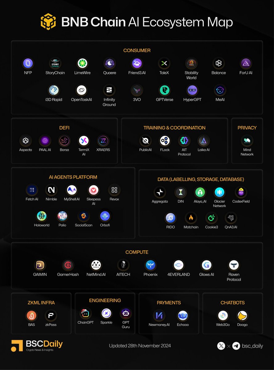 Comprehensive <a href="/BNBCHAIN/">BNB Chain</a> AI Ecosystem Map

BNB Chain hosts one of the world's richest AI ecosystems, brimming with innovation and versatility. Why build AI on BNB Chain?

🔸For Developers: Build high-performance AI apps faster and cheaper with BNB Chain's combined power of BSC,