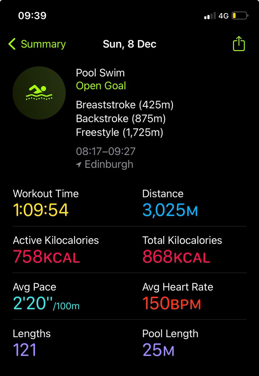 Carmel Jacob (@carmel_jacob) on Twitter photo The rest day was needed to swim 3KM today. That’s 16KM (out of 42) in my 1st week. Just under 10 miles of 26. Starting strong. Thank you for the support. Raising money for <a href="/whocaresscot/">Who Cares? Scotland</a> Christmas Appeal. justgiving.com/page/carmel-ja… The rest day was needed to swim 3KM today. That’s 16KM (out of 42) in my 1st week. Just under 10 miles of 26. Starting strong. Thank you for the support. Raising money for <a href="/whocaresscot/">Who Cares? Scotland</a> Christmas Appeal. justgiving.com/page/carmel-ja…