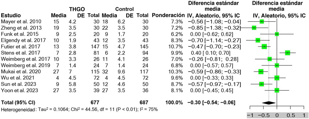 MJ Colomina (@mjcolomina) on Twitter photo La Terapia hemodinámica guiada por objetivos intraoperatoria, cuando se centra en las variables de presión arterial y de flujo, reduce las complicaciones postoperatorias, la IRA y la EH en los pacientes sometidos a cirugía abdominal mayor sciencedirect.com/science/articl…
<a href="/_REDAR_/">Revista Española de Anestesiología y Reanimación</a> La Terapia hemodinámica guiada por objetivos intraoperatoria, cuando se centra en las variables de presión arterial y de flujo, reduce las complicaciones postoperatorias, la IRA y la EH en los pacientes sometidos a cirugía abdominal mayor sciencedirect.com/science/articl…
<a href="/_REDAR_/">Revista Española de Anestesiología y Reanimación</a>