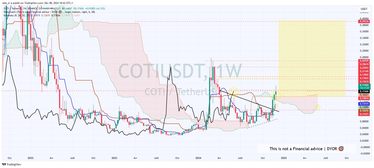 CryptoJobs3's tweet photo. $COTI - update: 📊

I remain very bullish on #coti  📈 and my medium term view remain valid.

Prices keep consolidating above the main uptrend daily since many days now.

Key support zone to be maintained / retested: 0.15800 - 0.1600$, but zooming on the Weekly view i'm pretty sure that the price will continue to move upward during the next few days / weeks 📈

Regarding all the recent news, banking token hype & the FA behind the project, the growth potential for the long term is huge for COTI! 💎 

🚀Trade with me #KCEX  to enjoy 0% fees [No KYC]:   
https://t.co/EUYNKLBnF9

#coti #trading #crypto