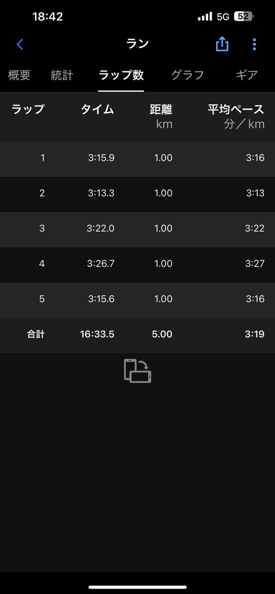 病気で走れない時期が長く続いた後での復帰レース。蕨市民ロードレースに出場しました。
まだポイント練を再開してから３週間半しか経ってないなかでしたが、５kmを16分33秒で走れました✨18分切りくらいを狙っていたので、自分でも驚きの結果です😳
#蕨市民ロードレース