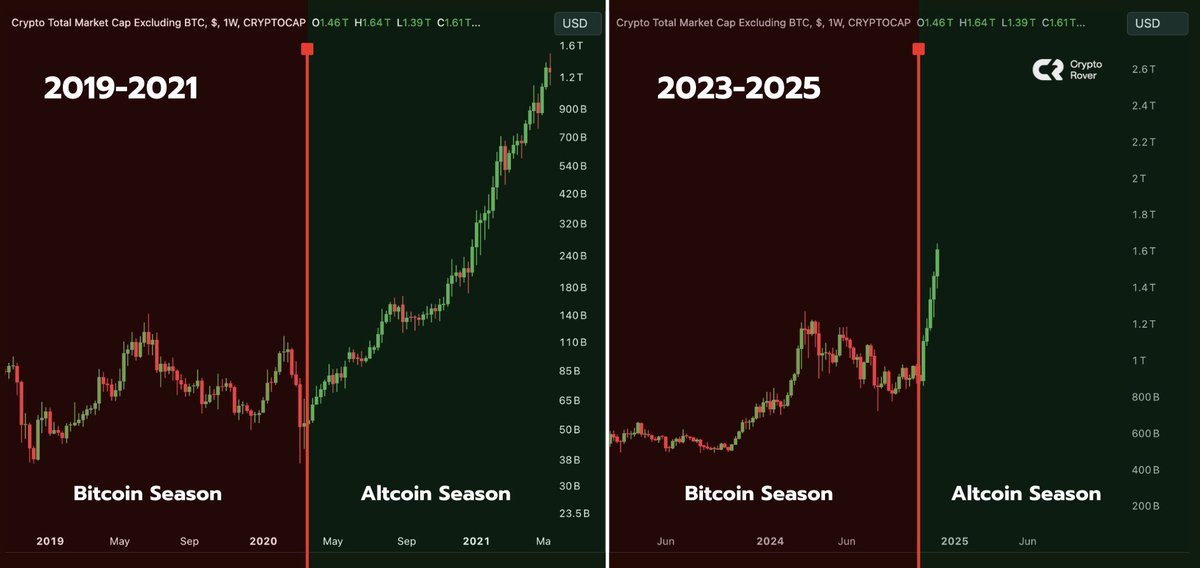 #Bitcoin season is over. 

#Altcoin season will take over from here.