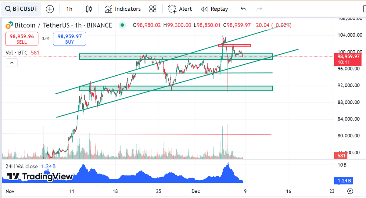 MrBhattUK's tweet photo. 🚀 Bitcoin to $125K by December? 🌟

Analysts predict a potential bull run, fueled by institutional adoption, halving hype, and macroeconomic shifts. 📈💰

Do you think BTC will hit the mark? 

Let us know your thoughts!

 💬 #Bitcoin #Crypto #BTC https://t.co/wT9TzZcz4J