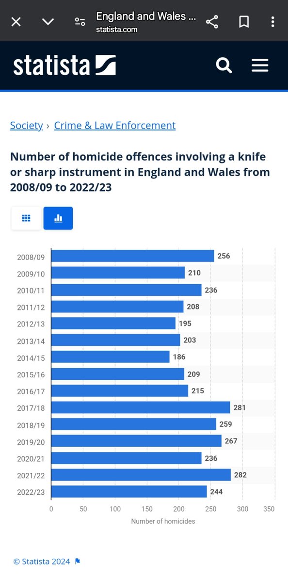 JoeShmo961230's tweet photo. @JustTuoyo @ThanosGrandPa @okezuo__ @FinPlanKaluAja1 That just means 41% of the UK's 600 or so homicides were by knife

As opposed to 70%+ of US's 19,000 homicides being by gun

6x more likely to be murdered in the US per capita https://t.co/sZzHXVQwOB