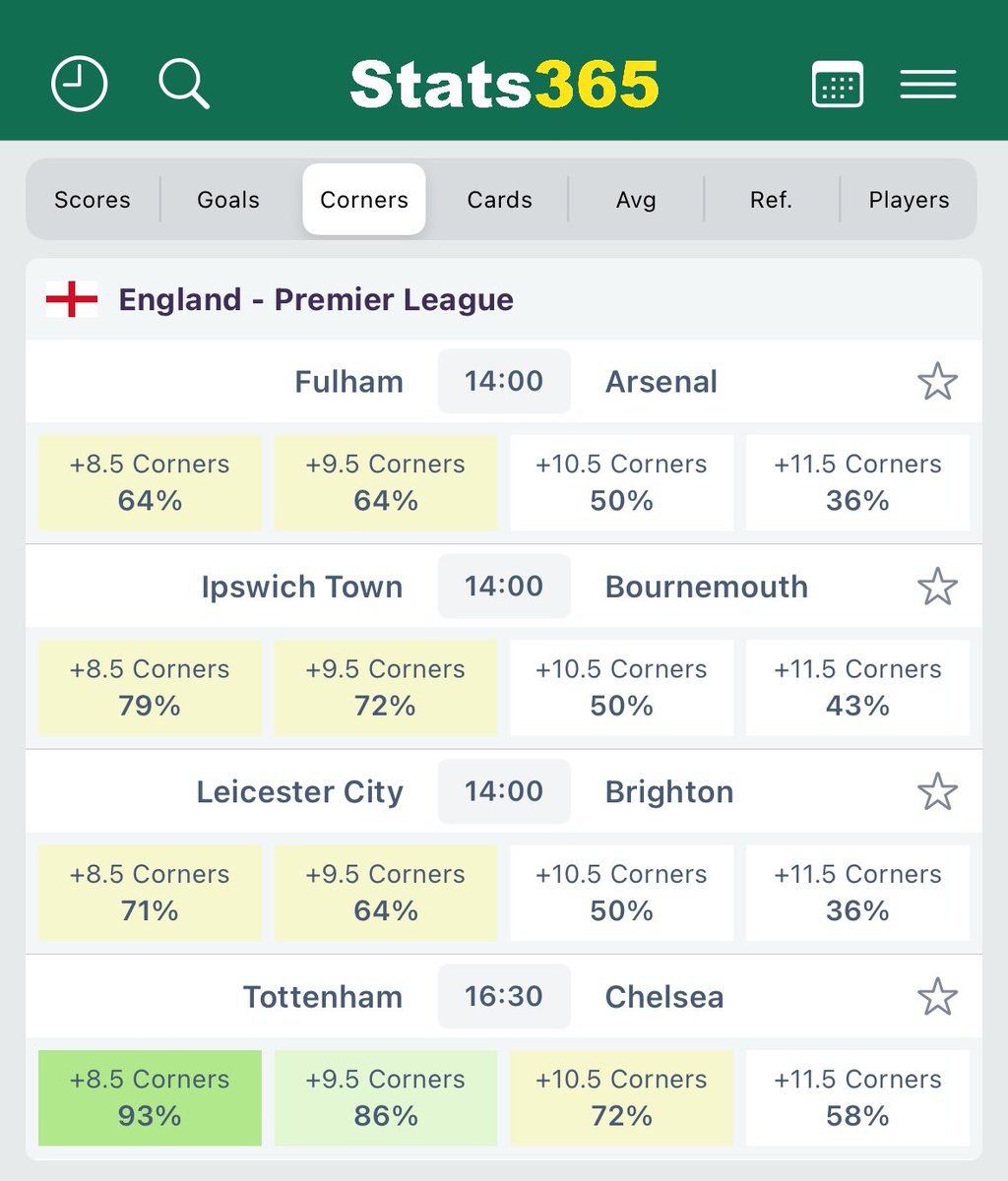 Stats365_EN's tweet image. 🏴󠁧󠁢󠁥󠁮󠁧󠁿 Premier League Corner Stats ⛳️

#FULARS  #LEIBRI #LEIBHA #TOTCHE