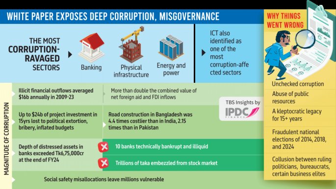 A recent report by the White Paper Preparation Committee on Bangladesh's Economic Condition reveals an unprecedented scale of corruption under Sheikh Hasina’s government, underscoring the dire state of our nation’s financial health. The findings paint a grim picture, exposing her