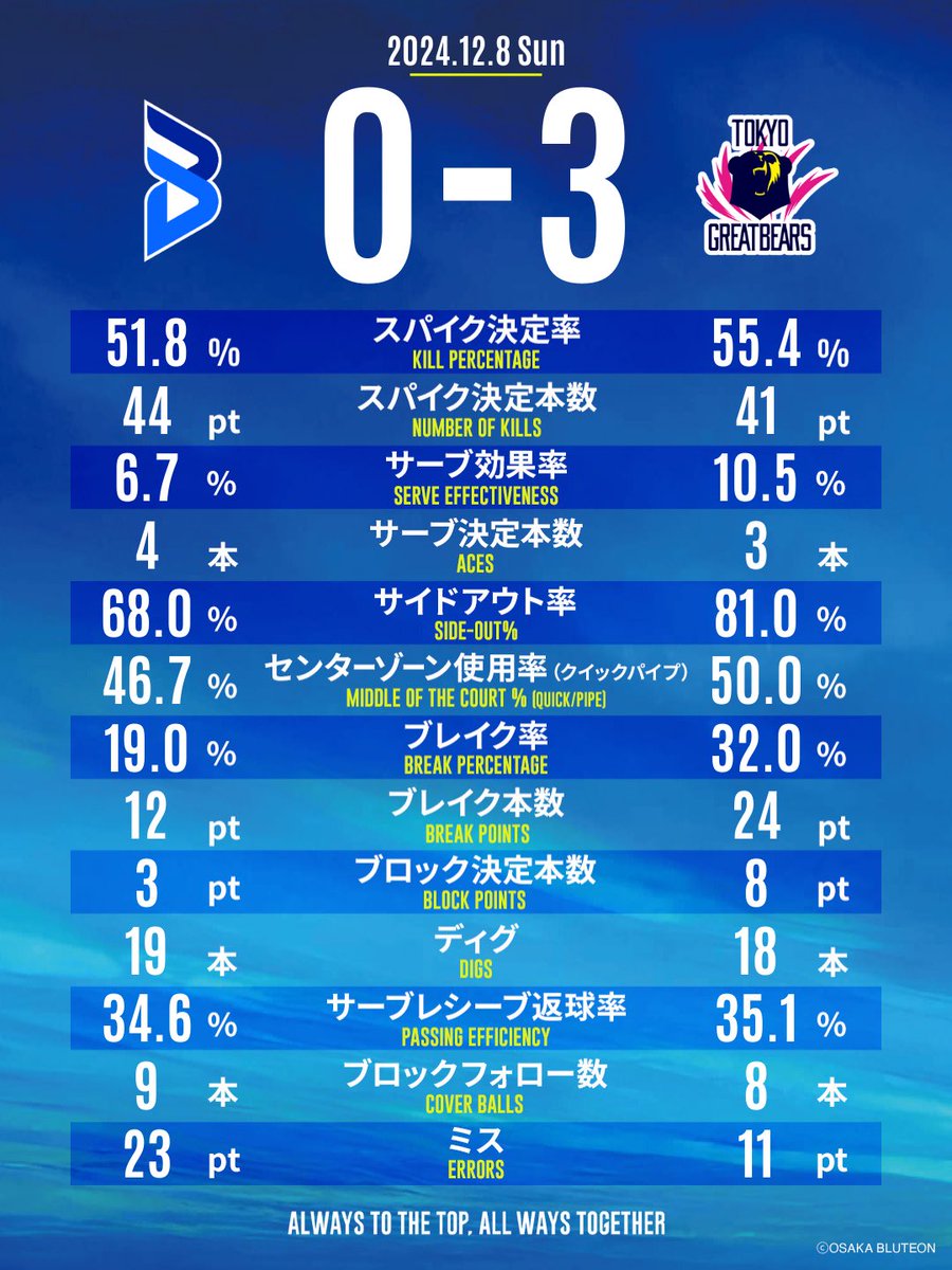 OSAKA__BLUTEON's tweet photo. 🔵チームスタッツ🔵
サーブレシーブの返球率は昨日と差がないものの、今日は相手のミスが非常に少なく、継続的に少しずつ崩されたことが、サイドアウト率の低下につながりました！

また、ディグやフォローなどのつなぎ部分にそこまでの差はみられませんでしたが、ブロック決定本数に差が出たことで、アタック決定率の差にも影響したことが劣勢になった要因として考えられます📝

サーブの効果とブロックの本数はブレイクに大きな影響をもたらし、ブレイク本数には2倍の差をつけられる結果となりました。

東京グレートベアーズは来週から開催される天皇杯でも対戦する可能性のあるチームです🔥
課題を克服して、チーム全員で必ずリベンジを果たします🔥🔥
皆様と共に笑顔で喜びを分かち合えるように戦ってまいりますので引き続きサポートよろしくお願いいたします！
#大阪ブルテオン
#OSAKABLUTEON
