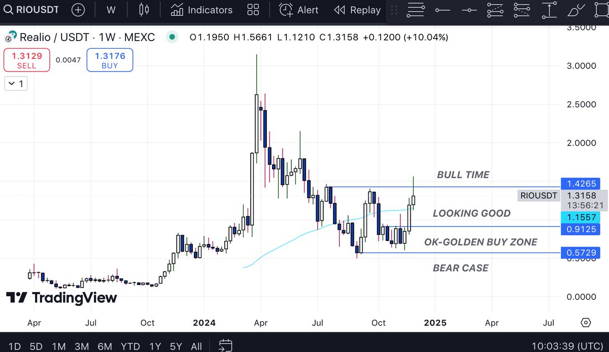 $RIO <a href="/realio_network/">Realio</a> 

Another episode featuring your favourite $RIO graphic! 🔥

Price is firmly entrenched in the 'Looking Good' area. The MA50 is acting as support here for $RIO. 

$RIO momentarily spent some time in the 'Bull Time' zone. This is a preview of what is to come!