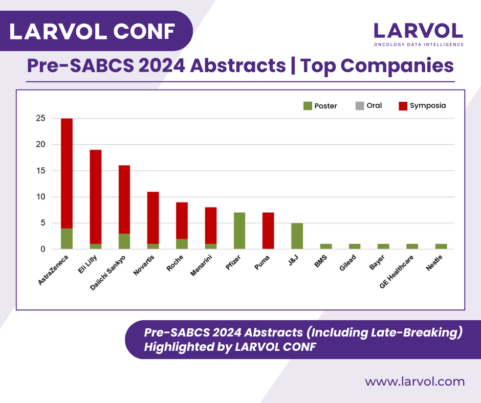 Larvol's tweet photo. Countdown to @SABCSSanAntonio 2024!
Let's look at the top #Oncology companies leading the fight against #BreastCancer, highlighted by @Larvol CONF!
Connect with us at #SABCS24 for the latest cancer insights.
#LARVOL #CancerData #OncologyUpdates #LARVOLCONF #CancerResearch https://t.co/rtgowC88mD