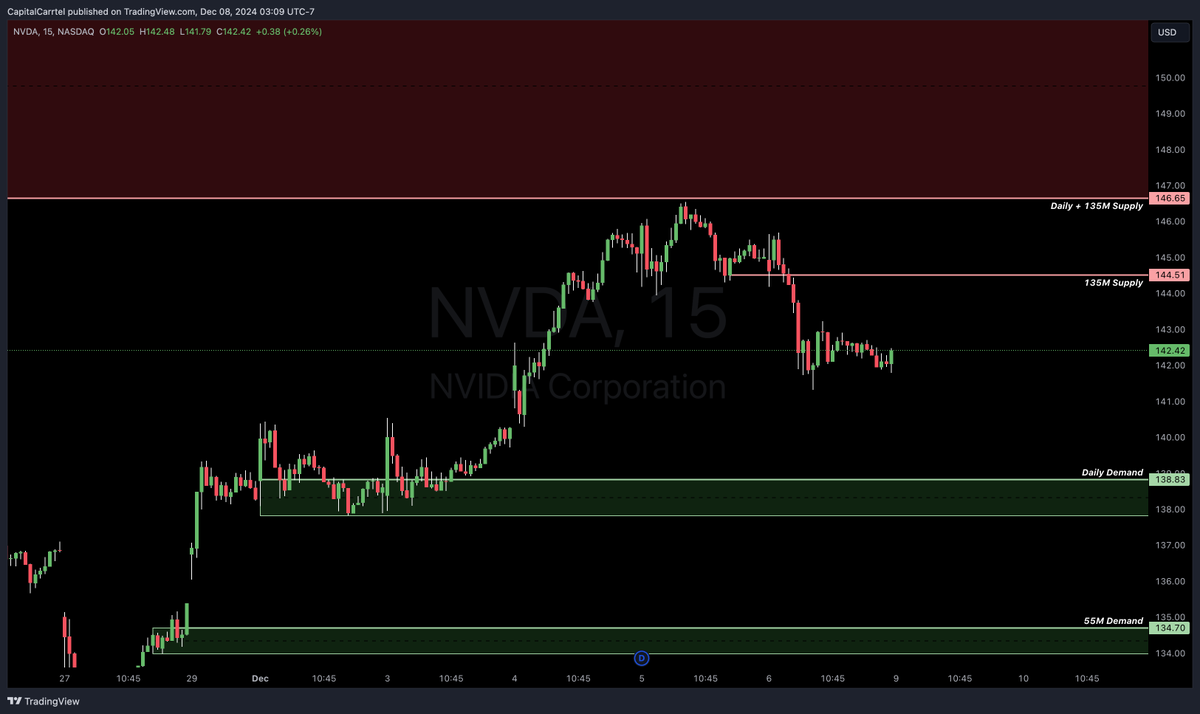 CapitalCarrtel's tweet photo. 📊 Pre-Market Watchlist – December 9, 2024  

📌 $GOOGL  
Demand: 167.70 - 166.80  
Supply: 175.98 - 177.68  

📌 $MSFT  
Demand: 437.29 - 436.10  
Supply: 443.90 - 448.39, 453.30 - 457.26  

📌 $NVDA  
Demand: 138.83 - 137.82  
Supply: 144.51, 146.55 - 152.89  

Tracking these key levels for potential market moves today. Stay disciplined and watch for precise entries. For live updates and in-depth analysis, join Capital Carrtel 👉 [Join here](https://t.co/jSlThgXs9p)  

#StockMarket #PreMarket #CapitalCarrtel #OptionsTrading #TradingCommunity