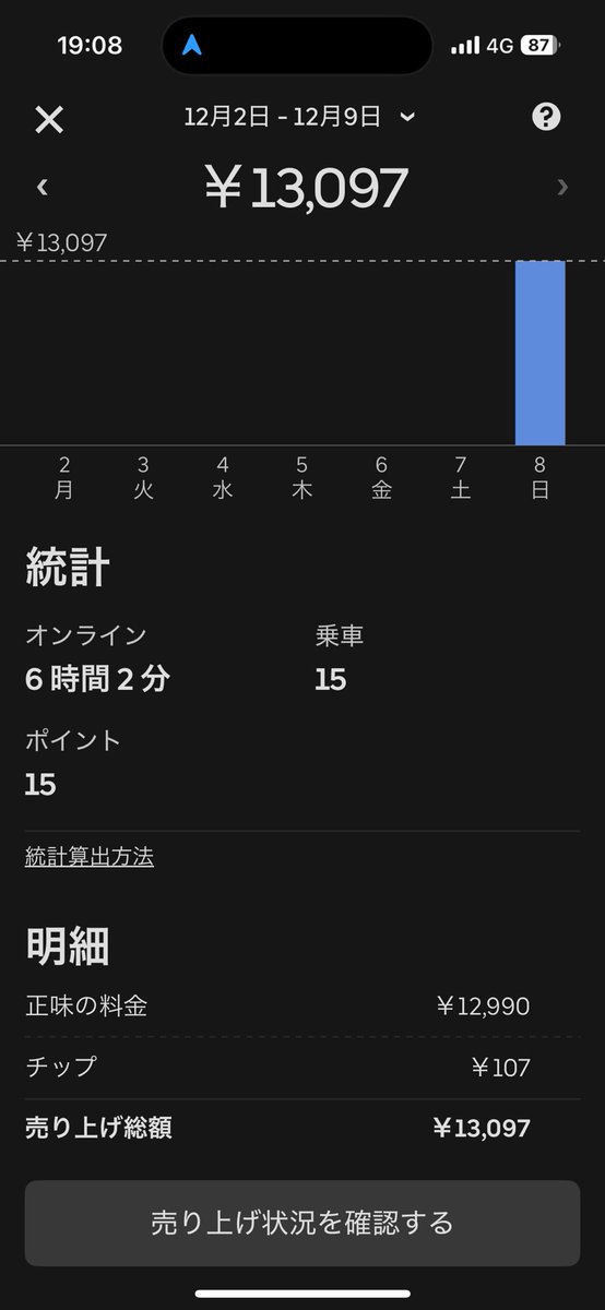 サンデーライダー
本日は早めに終了！
お疲れ様でした！🙇

稼働中の方はご安全に！

寒くなってきましたねー♨️
