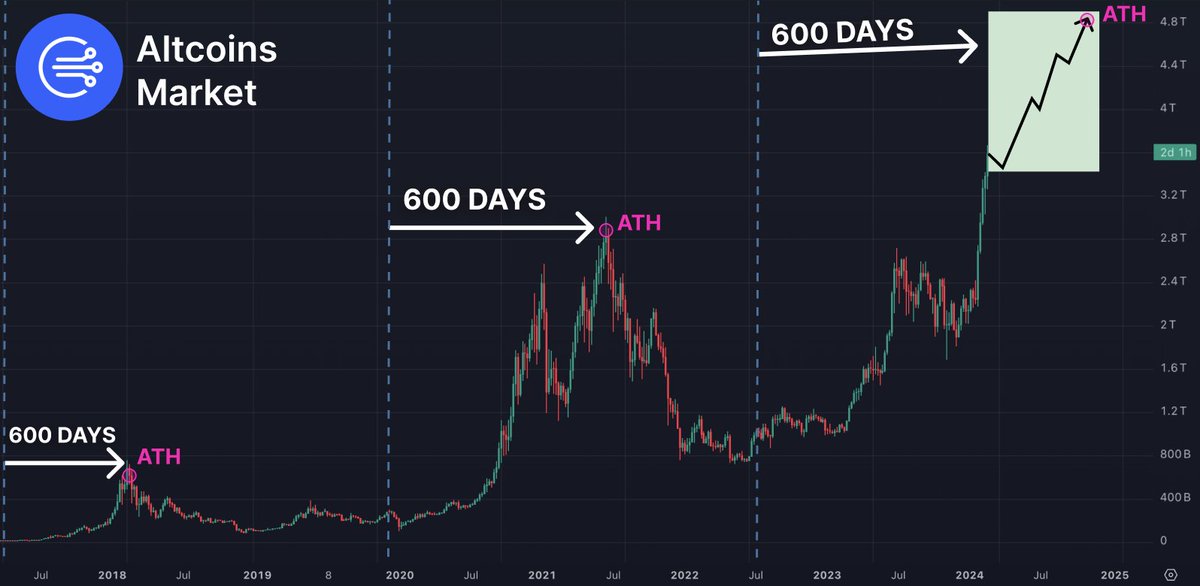 This altseason might be your last chance to become a millionaire!

All you need is to buy a few of the right altcoins early

I’ve spent the entire month researching to find the next 100X gem

Here are 8 altcoins primed to 100X by 2025 🧵👇