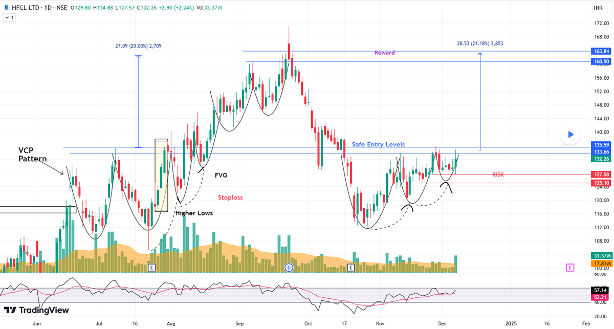 i_amArko's tweet image. HFCL : Breakout Soon?

Volume Looks good.
Volume Contraction Pattern Following.
Low risk high reward.
Breakout Candle.

#HFCL #VCPpattern #Breakout #Trendingstock #patterntrading #SwingTrading 

Disc : Trade Ideas Shared are for Educational Purpose, not a Trade Recommendation.