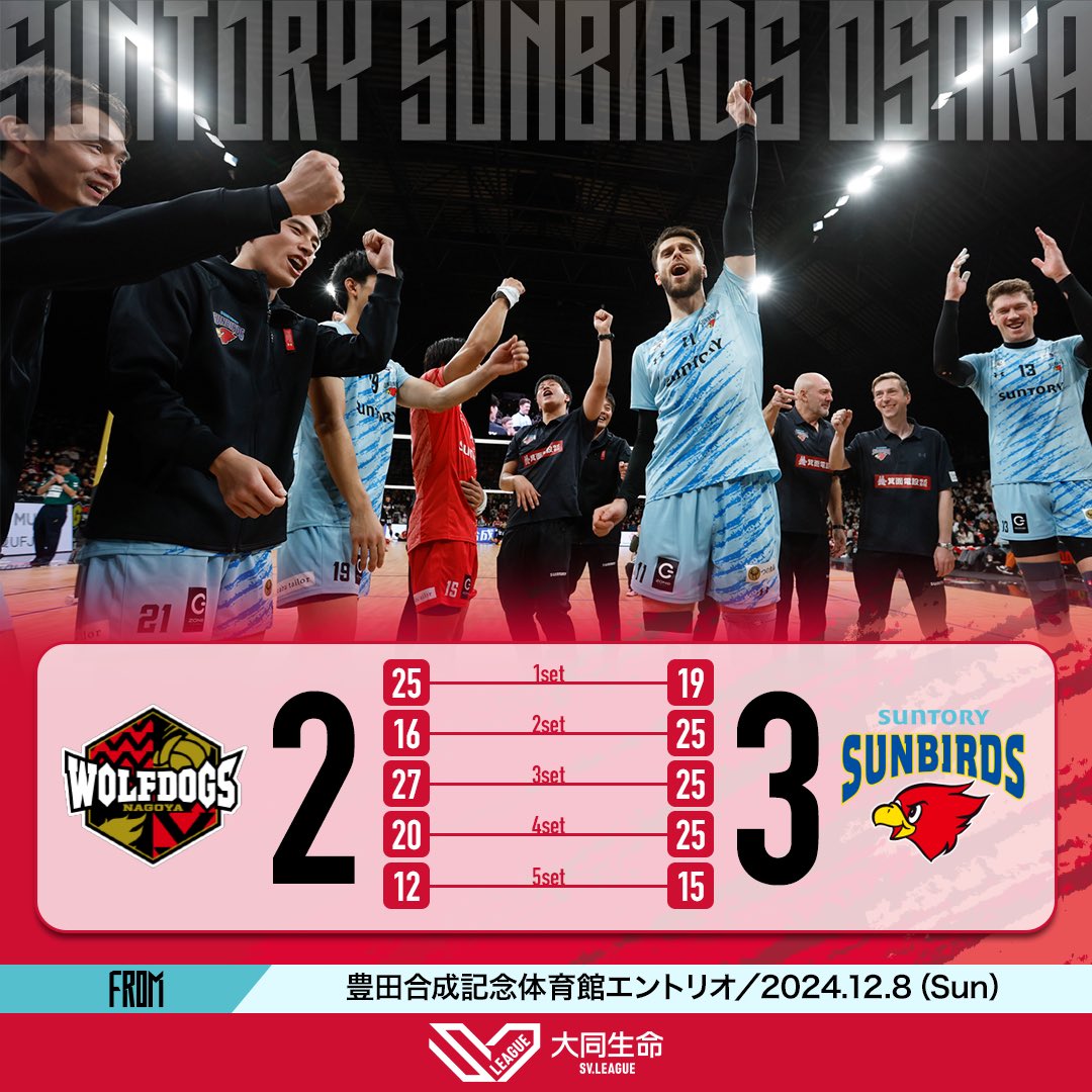 sun_SUNBIRDS's tweet photo. 🟥本日の試合結果🟥

✨サンバーズ勝利✨

🐦‍🔥
2024-25 大同生命 SV.LEAGUE MEN
第9節 GAME2
#ウルフドッグス名古屋 🆚 #サントリーサンバーズ大阪
第1セット 25 vs 19
第2セット 16 vs 25
第3セット 27 vs 25
第4セット 20 vs 25
第5セット 12 vs 15
セットカウント 2 - 3

🗓️2024.12.8 Sun.
🕑14:35 GAME START
🏟️豊田合成記念体育館 エントリオ（愛知県稲沢市）

応援をありがとうございました‼︎

#サントリーサンバーズ大阪
#大阪から世界へ
#大同生命SVリーグ
#JSPORTS