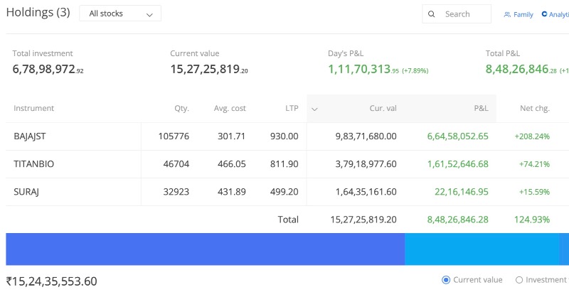 StockGoel's tweet photo. Check My Equity Portfolio Screenshot. Its Current Value is 15 Crores and Its CAGR in last 2 Years is 112%.
https://t.co/p3ZXdDSlAl