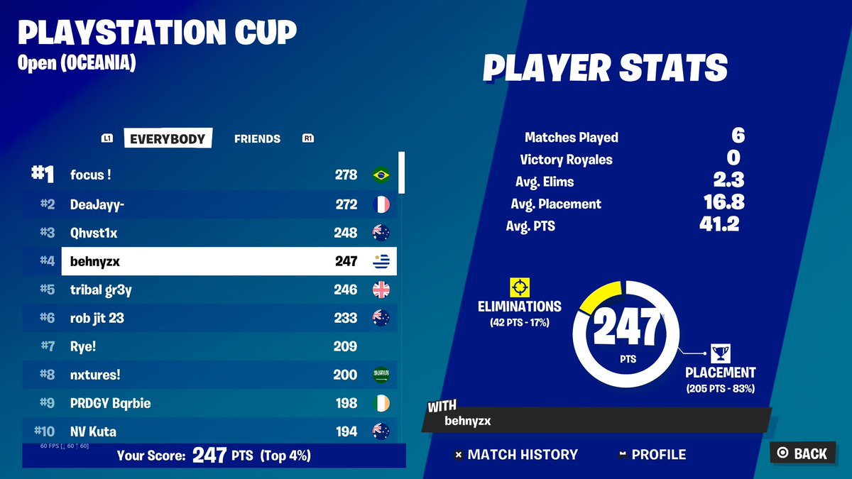 4th PlayStation cup $375