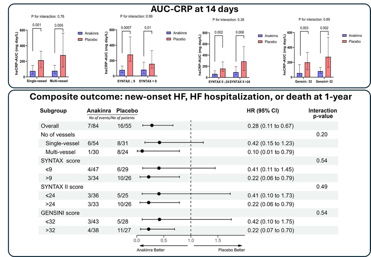 Journal of Cardiovascular Pharmacology (@jcvponline) on Twitter photo IL-1 Blockade with Anakinra: A Game-Changer for STEMI Patients Across CAD Complexity
pubmed.ncbi.nlm.nih.gov/39531530
<a href="/AbbateAntonio/">AntonioAbbate</a> <a href="/MartinDenicolai/">MartinDenicolai</a> <a href="/Matteomore98571/">Matteo Morello, MD</a> <a href="/micheleg1390/">Michele Golino</a> <a href="/GiulianaCorna/">Giuliana Corna MD</a> <a href="/MarcoDelBuono3/">Marco Del Buono</a> <a href="/CarlaAgatiello/">Carla Agatiello</a> <a href="/bvantassell/">Benjamin Van Tassell</a> <a href="/VCUHealthHeart/">VCU Health Pauley Heart Center</a> <a href="/UVACVRC/">UVA CVRC</a> <a href="/CardioUva/">UVA Cardio</a>
#Cardiology IL-1 Blockade with Anakinra: A Game-Changer for STEMI Patients Across CAD Complexity
pubmed.ncbi.nlm.nih.gov/39531530
<a href="/AbbateAntonio/">AntonioAbbate</a> <a href="/MartinDenicolai/">MartinDenicolai</a> <a href="/Matteomore98571/">Matteo Morello, MD</a> <a href="/micheleg1390/">Michele Golino</a> <a href="/GiulianaCorna/">Giuliana Corna MD</a> <a href="/MarcoDelBuono3/">Marco Del Buono</a> <a href="/CarlaAgatiello/">Carla Agatiello</a> <a href="/bvantassell/">Benjamin Van Tassell</a> <a href="/VCUHealthHeart/">VCU Health Pauley Heart Center</a> <a href="/UVACVRC/">UVA CVRC</a> <a href="/CardioUva/">UVA Cardio</a>
#Cardiology