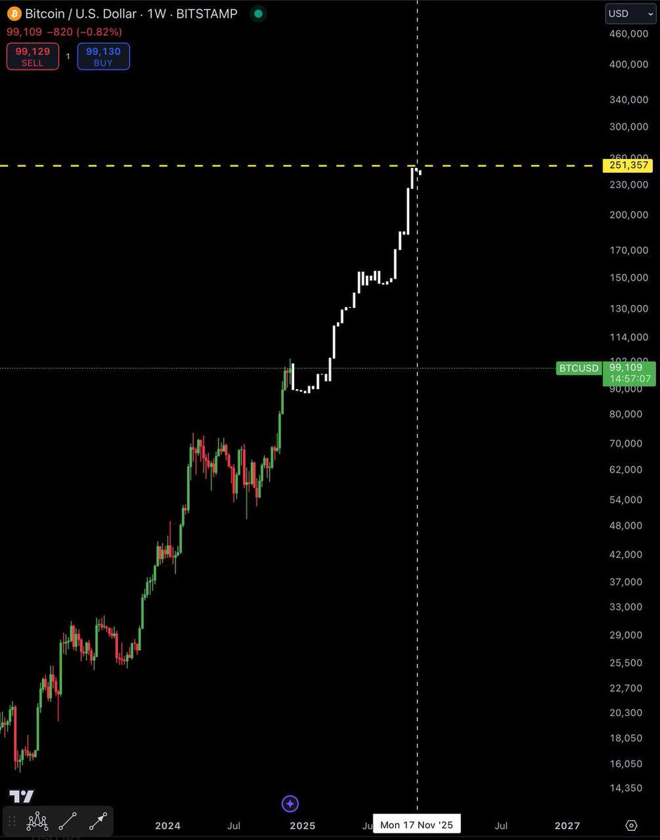WHY I THINK IN 2025 WE COULD SEE
BITCOIN AT $200K+ AND ALTCOINS 
PUMPING 50X-100X 
 
- Fed will continue to potentially 
increase monetary easing. 
 
- Ukraine Russia and Israel war 
will likely end soon 

- U.S. considering Bitcoin strategic 
reserve and reduced capital gains
