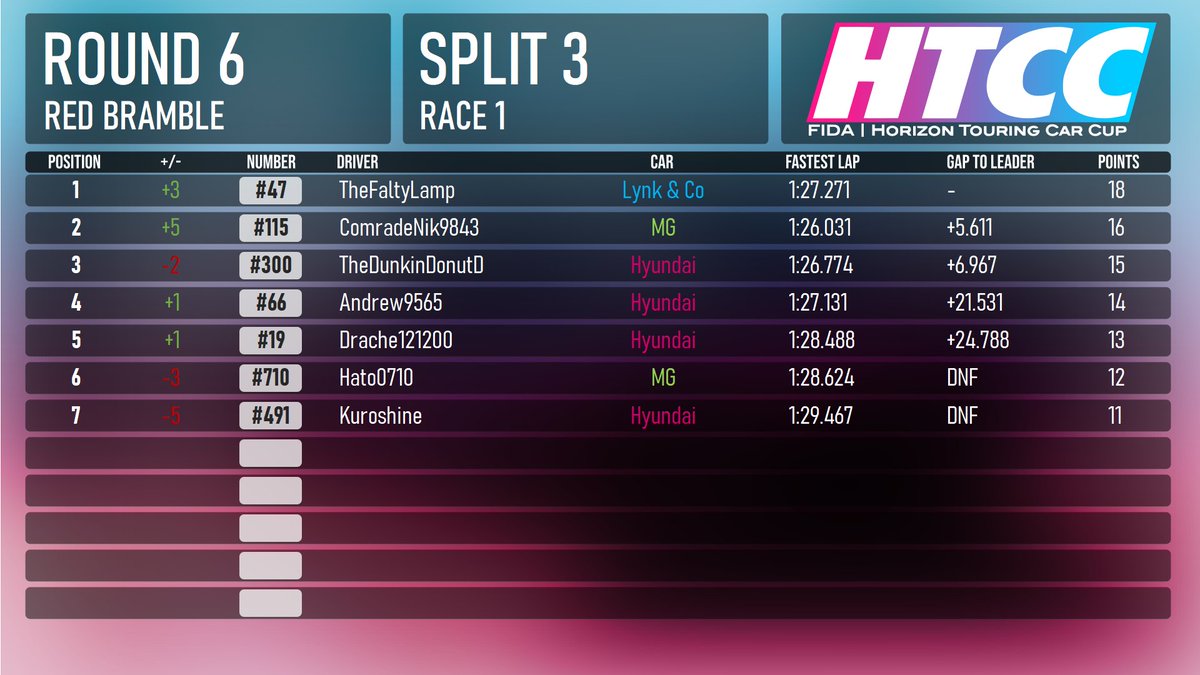 Forza_HTCC's tweet photo. Split 3 saw a large increase in participants this race which was fantastic to see.

TheFaltyLamp secured the Race 1 win with ComradeNik9843 and TheDunkinDonutD sitting on the rest of the podium.

Race 2 saw Andrew9565 secure the victory with Drache191200 taking second followed by TheDunkinDonutD taking up 3rd place once again.

Andrew9565 in particular this season has had an ongoing battle with Sunken22 in Split 2 and this race saw him finish end the feud with a 10 Point lead so congrats to him too :D

#forza #forzahorizon #forzahorizon5 #fh5
