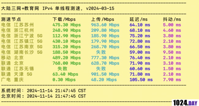 我宣布黑五最佳小鸡当属:
mikyhost.com/aff.php?aff=21…

优势真的拉满了:
1⃣AWS旗下
2⃣2T/月流量
3⃣日本线路能做到50ms延迟，高峰期测速轻松达到G口，动作片4K观看无压力 
4⃣支持免费换IP
5⃣18U包年

缺点:
1⃣重装系统要开工单
2⃣面板功能比较简单
3⃣支付方式比较拉，只有paypal 银行转账 加密货币