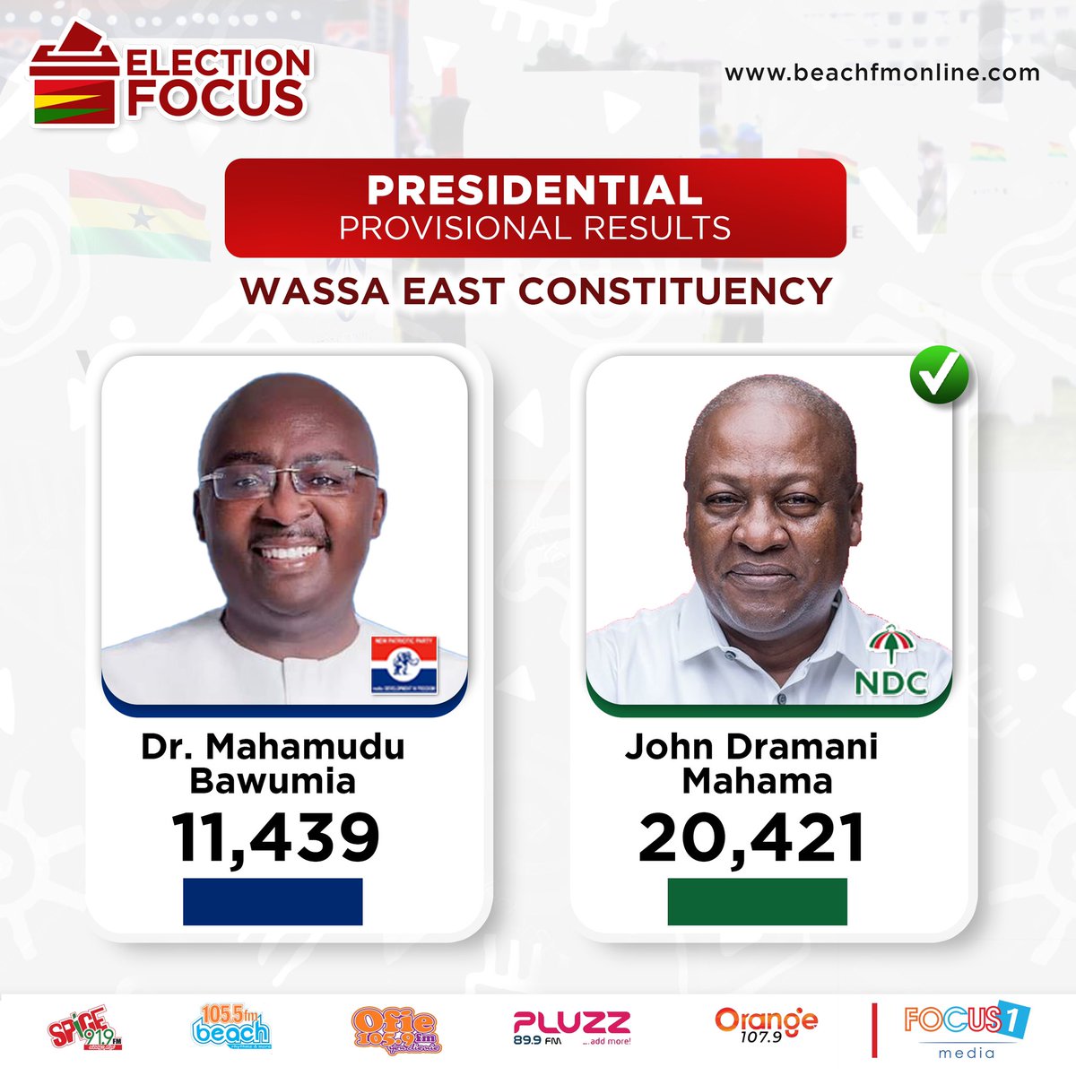 Spice919fm's tweet photo. #Election2024: NDC win Presidential Provisional Results for Wassa East Constituency
#ElectionFocus
#GhanaPolls2024
#GhanaDecides2024 https://t.co/5ZX1mfMp2F