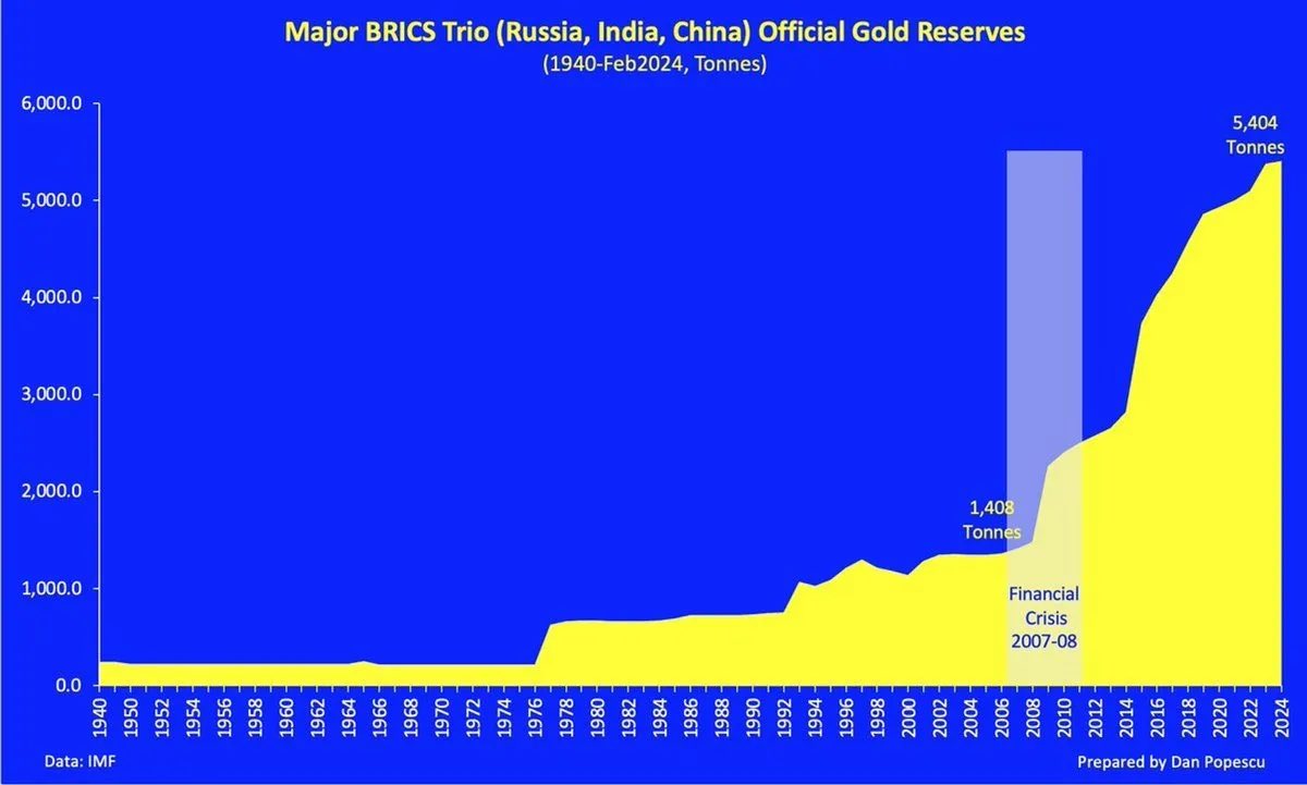 balajis's tweet photo. Gold doesn’t go away, though.
Because BRICS is stacking gold bricks.
So we get a centralized East.
And a decentralized West.
Since gold can be secured by states.
But digital gold is secured by the network. https://t.co/GZ58DXNnRN