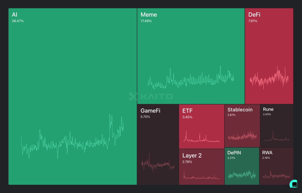 KaitoAI's tweet image. Current narrative mindshare %s.

The AI &amp;amp; Meme train does not stop.