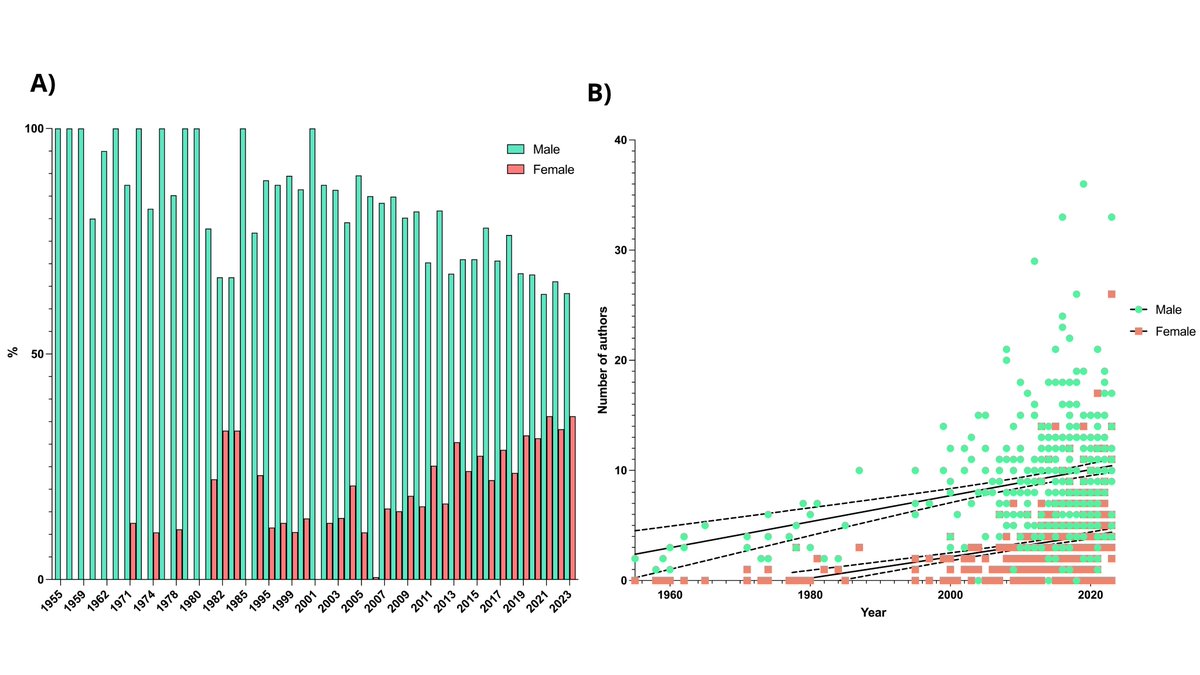 Bealoquebea's tweet photo. 1) How significant are gender & racial disparities in authorship representation in #IBD trials? are we seeing any progress?
N=438 trials; 5517 authors (26.3% female)
Female PIs: 24.2% & Non-white PIs: 18.8
Since 1971 (1st trial including a female author) representation has improved, but still far from balanced
This is relevant for academic promotion, securing grants, professional recognition & financial compensation to name some