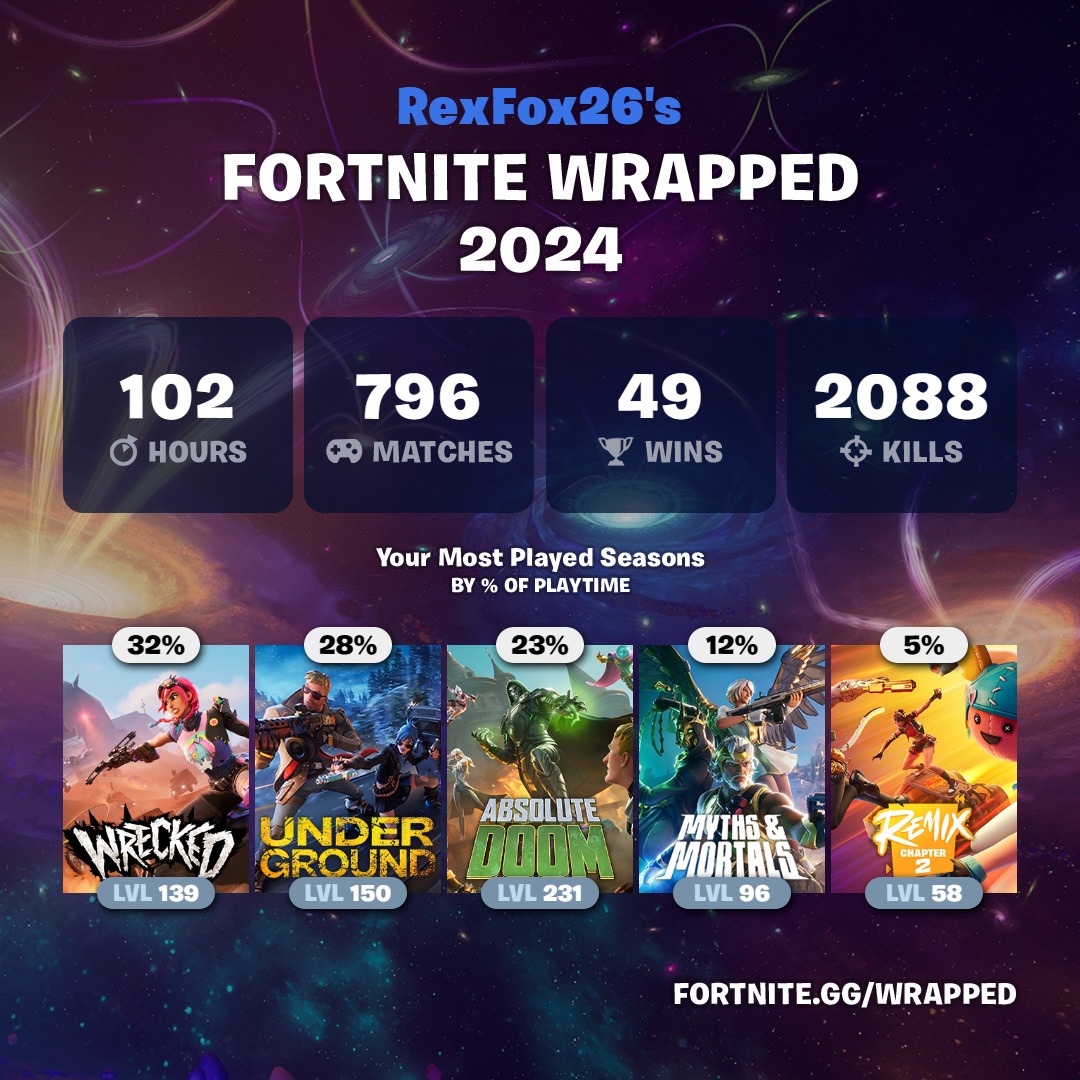 RexFoxCreate's tweet image. Stabiles Jahr würde ich mal sagen

#Fortnite #FortniteC6S1鬼Hunters #Fortnite2024