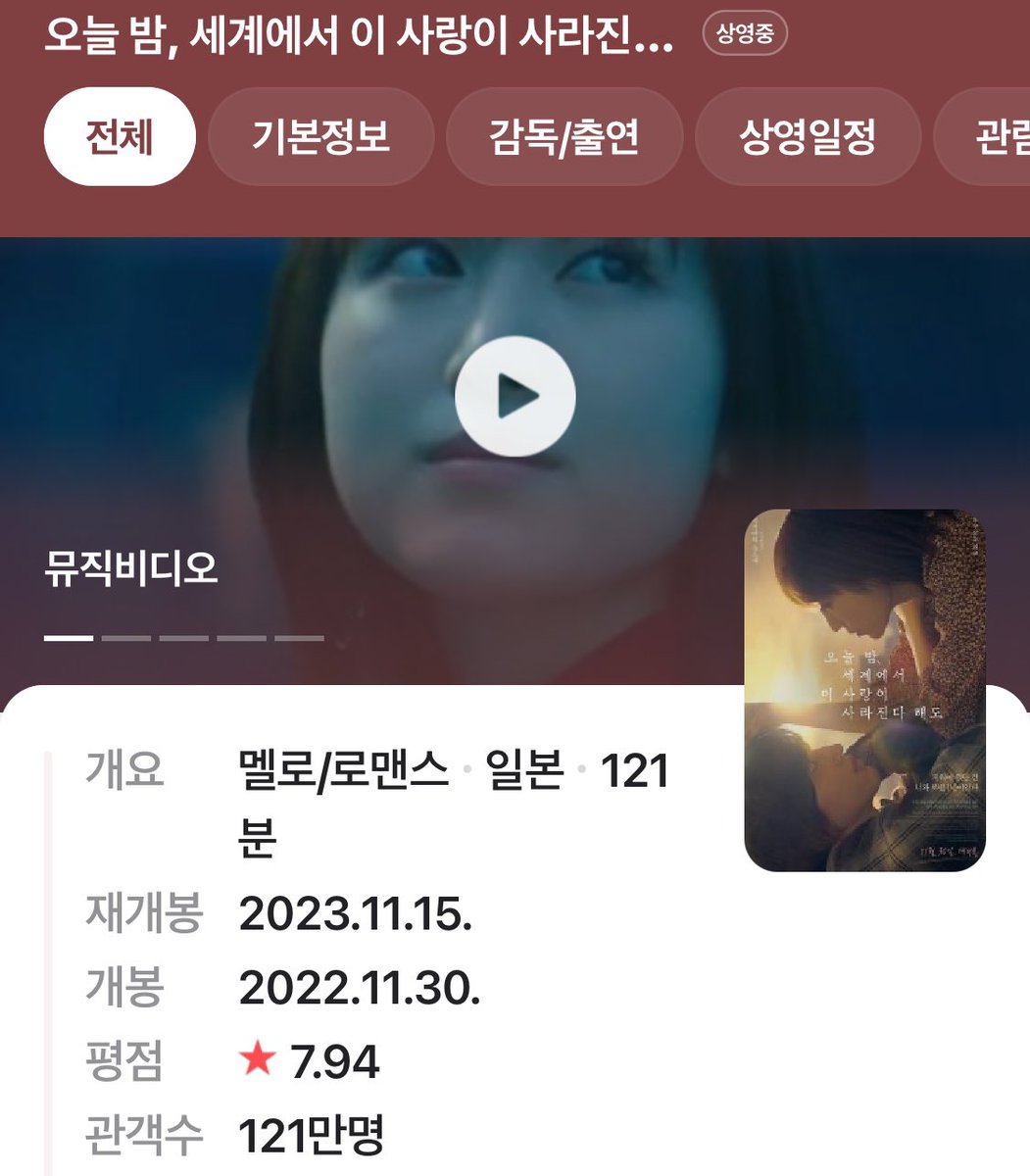 fv_iq0's tweet photo. 세카코이 재개봉으로 관객수 121만명이 되면서
1위였던 러브레터 115만 관객수를 돌파하고 세카코이가 1위가 되었대….!!! https://t.co/y1cy9T3SGa