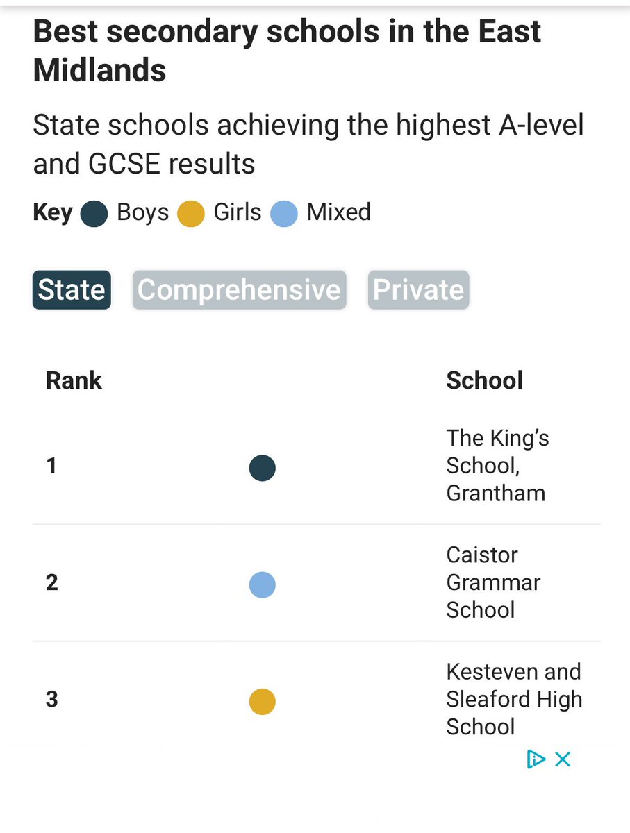 Kesteven and Sleaford High School (@kshssa) on Twitter photo Proud to celebrate student and staffs' achievements in the <a href="/thetimes/">The Times and The Sunday Times</a> #TimesParentPower listings today. The top 3rd state school in the East Midlands and the top 135th state school nationally. Up 23 places from last year The power of teamwork 👏🏻👭👬👫 Proud to celebrate student and staffs' achievements in the <a href="/thetimes/">The Times and The Sunday Times</a> #TimesParentPower listings today. The top 3rd state school in the East Midlands and the top 135th state school nationally. Up 23 places from last year The power of teamwork 👏🏻👭👬👫