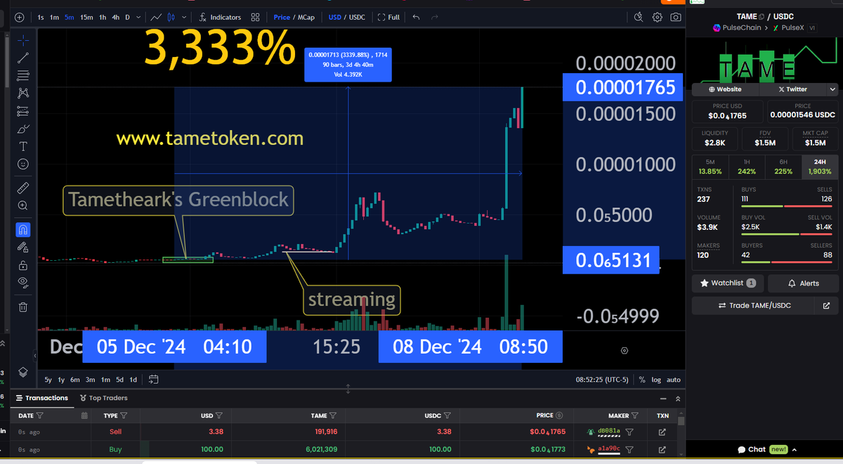tametoken's tweet photo. $TAME just made a new all time high! Up 3,333% from the last #greenblock buy signal also!!
#TAME #tametoken #tametheark #charts #crypto #trading https://t.co/1afyJgY2Yu