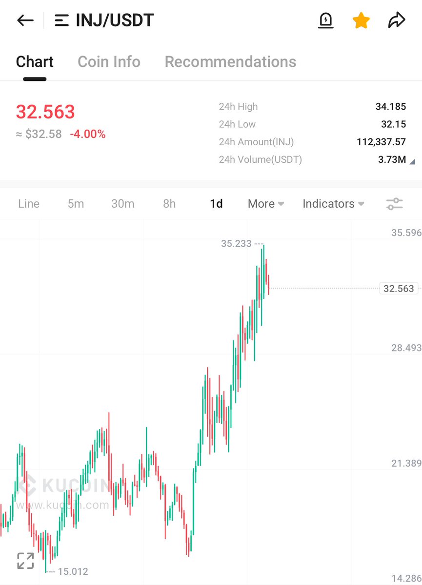 With the Tech on $INJ I think the dip should be on bid. 

Moral lesson I learnt - always buy the dip