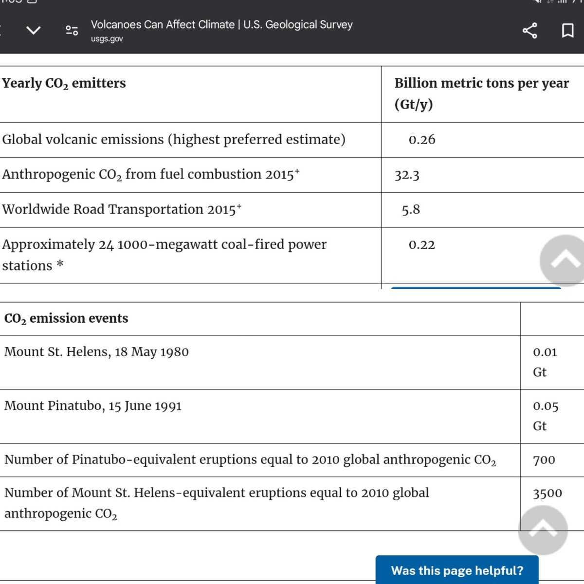 🌋 #ScienceAdventCalendar Day 6 (yes, I've fallen behind...)

Volcanoes produce a LOT of gas, but still only ~1% of the CO2 produced by human activity. Even the big modern eruptions come nowhere close!

Handy <a href="/USGSVolcanoes/">USGS Volcanoes🌋</a> article about 🌋 and climate:
usgs.gov/programs/VHP/v…
