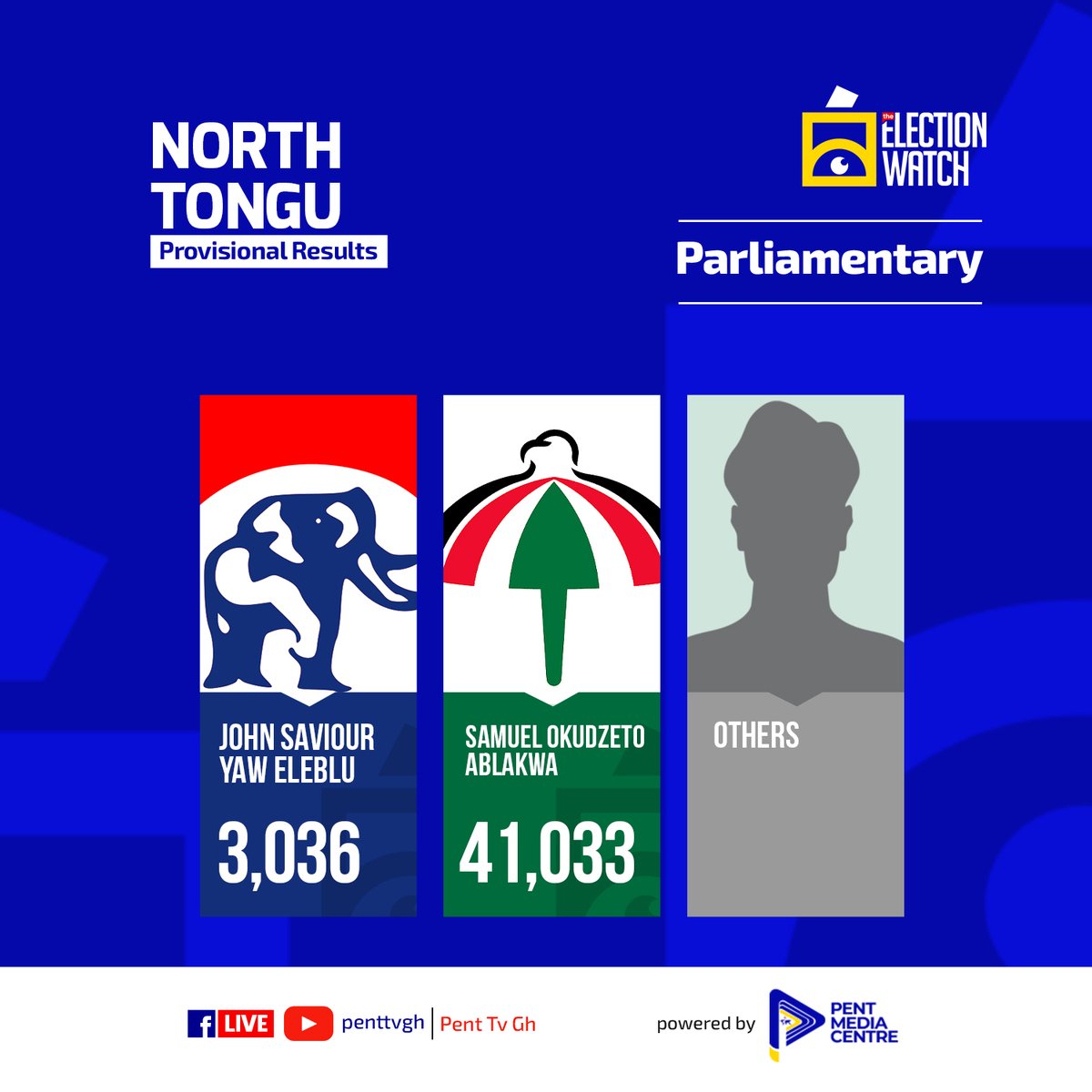 PentTvGh's tweet photo. Provisional Parliamentary Results for North Tongu: NDC Leads
#ElectionWatch2024 | #GhanaVotes | #Penttvgh https://t.co/7nBmPbHFkK