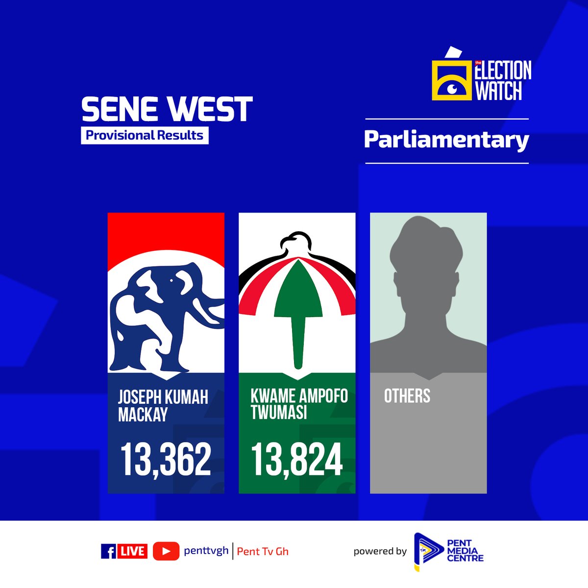 PentTvGh's tweet photo. Provisional Parliamentary Results for Sene West: NDC Leads
#ElectionWatch2024 | #GhanaVotes | #Penttvgh https://t.co/WpfTocDPKU