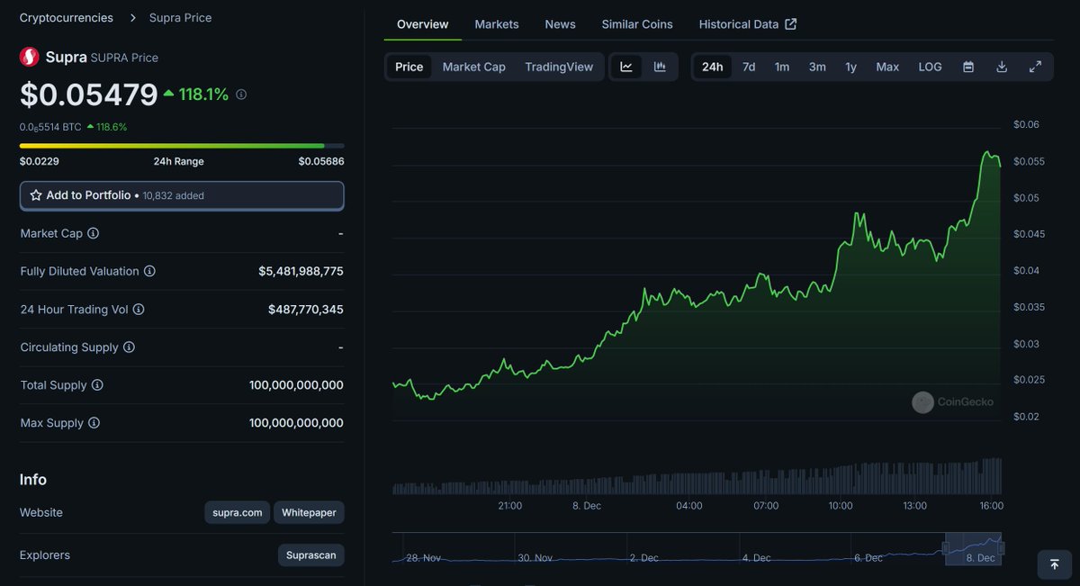 ModernTrader21's tweet photo. Yes, Modern Covered This Thing &amp; Now It Did More Than 5x In Just 4 Days $SUPRA #SUPRA🚀

I Am Still Very Bullish On Supra But To Make Money In Crypto You Need To Follow Your Strategy, So Selling 20% Of My Supra From My Supra Bag 

🩷 &amp; 🔁 https://t.co/Z80UnUuXQa
