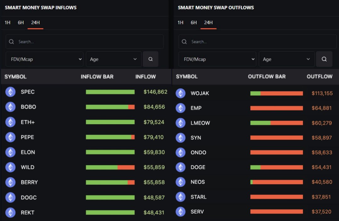 TradeNex_'s tweet photo. 🌌 Smart Money Inflow and outflows

Source Chain Edge ( In E.V.M. )

08/12/2024

✅​​ ​$Spec $BOB

🔻 $EMP $Wojak

$ETH #Base #Ethereum #L2 $Mog $Neiro
https://t.co/HpaIitH9MK https://t.co/5G8bxHQa5k