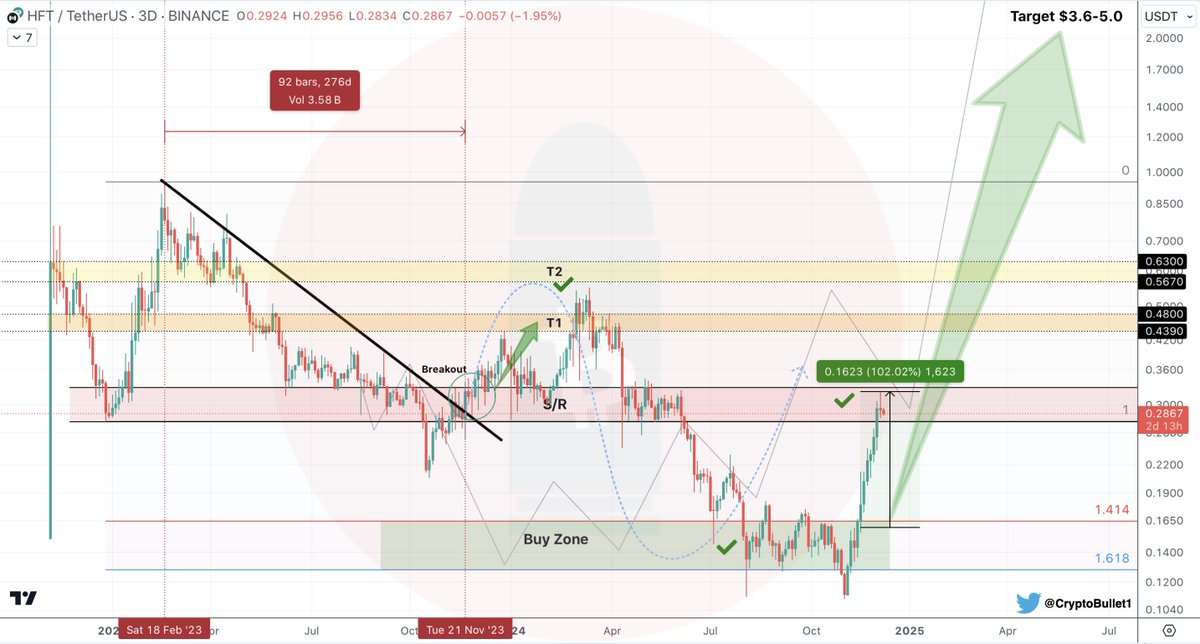 CryptoBullet1's tweet image. $HFT update 

Nice +100% pump 🤫

Testing the formidable Resistance - Major S/R Level

Small pullback and then breakout 📈