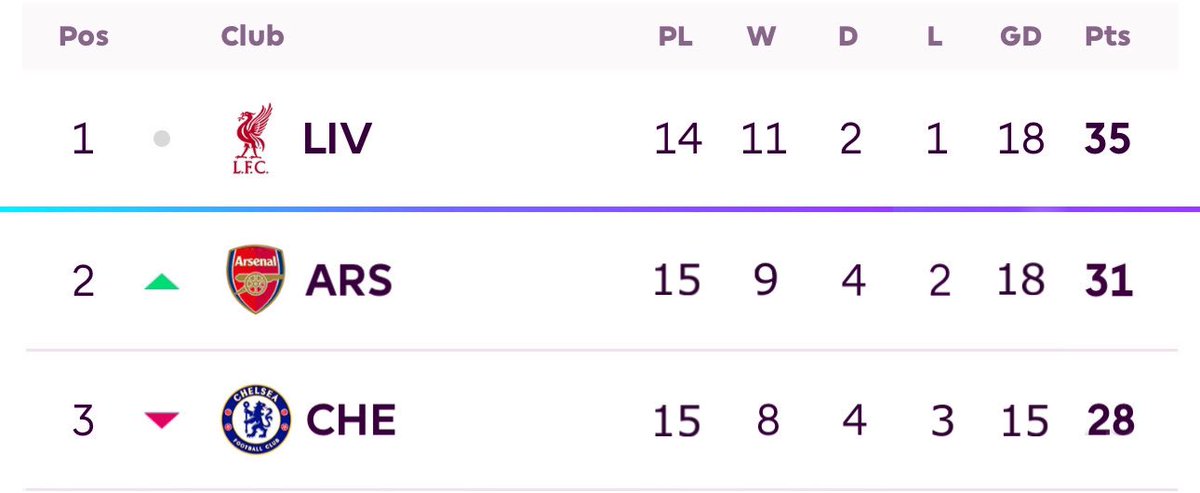 We win today and we’ll be just 4 points behind Liverpool despite having played the harder away fixtures, referee decisions go against us AND all of the injuries we’ve had.