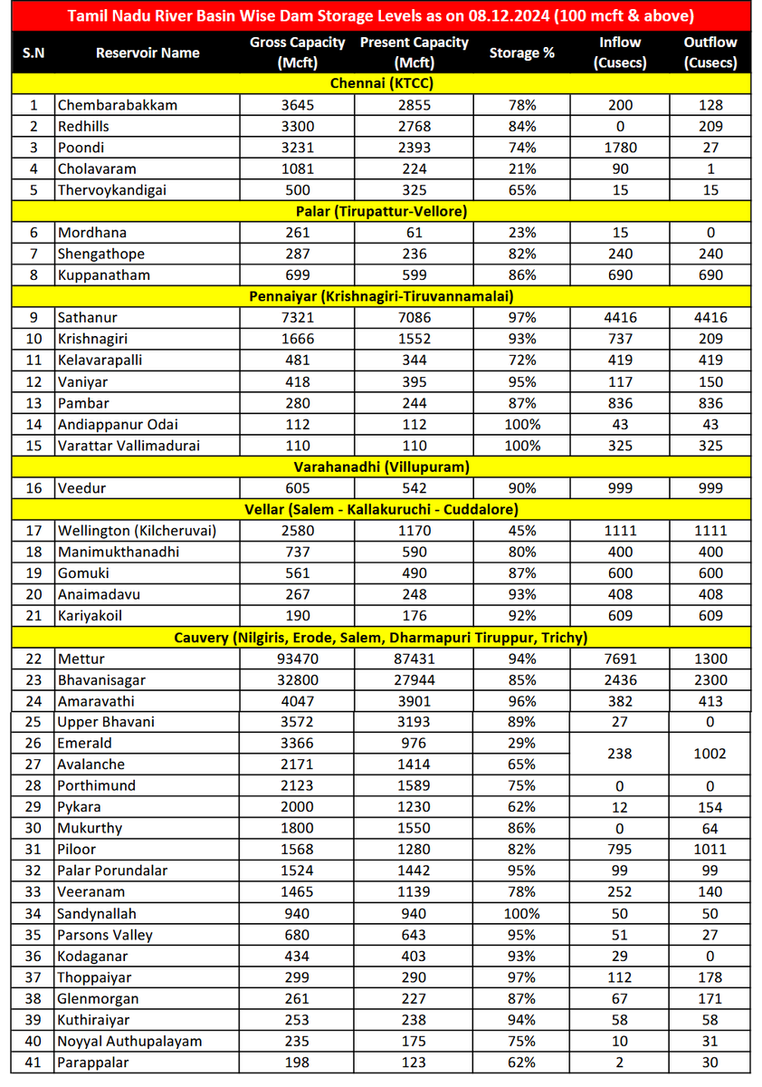 praddy06's tweet image. Tamil Nadu Important Dam Levels as on 08.12.2024. Most basin dam have good storage except for Vaippar Basin in Virudhunagar and also the Thambirabarani basin in Tirunelveli district. The rains have been very poor for South Tamil Nadu this north east monsoon. But it is not over