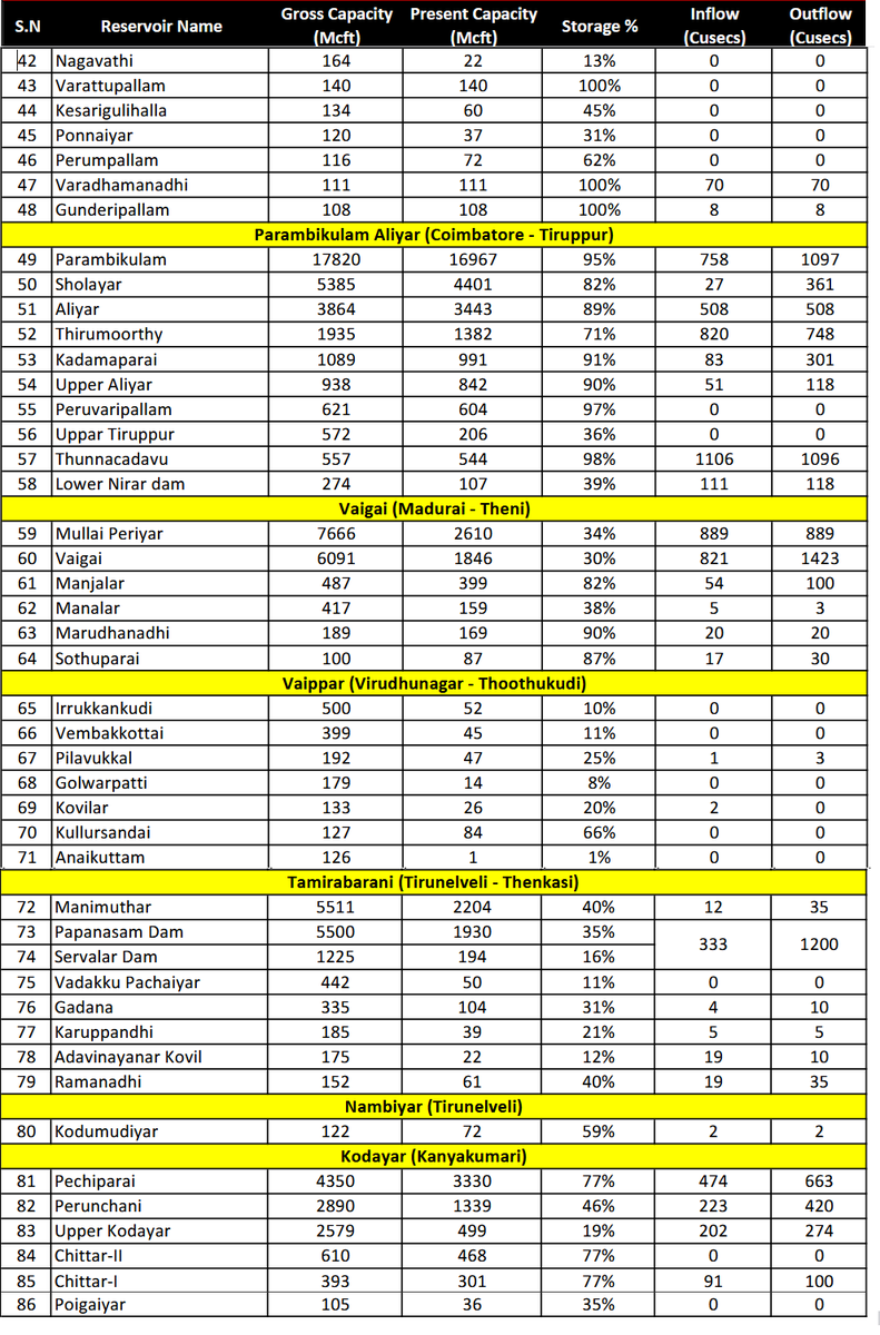 praddy06's tweet image. Tamil Nadu Important Dam Levels as on 08.12.2024. Most basin dam have good storage except for Vaippar Basin in Virudhunagar and also the Thambirabarani basin in Tirunelveli district. The rains have been very poor for South Tamil Nadu this north east monsoon. But it is not over