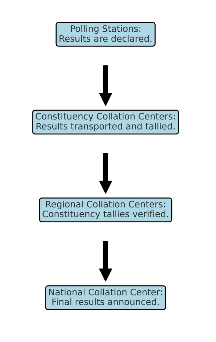 In 2020, every analyst watching the Ghanaian political space closely advised the Electoral Commission to ditch the "regional collation center" layer because it adds NO VALUE whatsoever. That is a mere bottleneck and a drag on efficiency. They refused to listen. Why are people