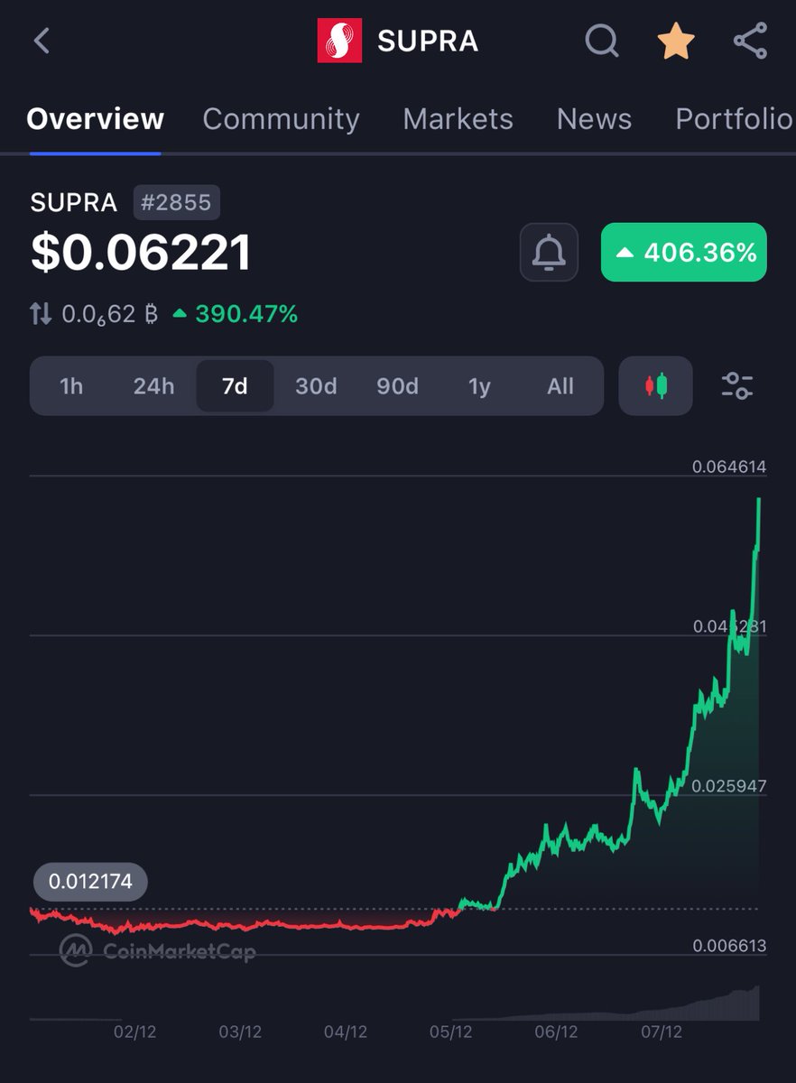 Oh look called another banger 🚀

How lucky 🍀 

TP at 100x 

$SUPRA